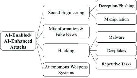 DataSecurityandPotentialforMaliciousUse