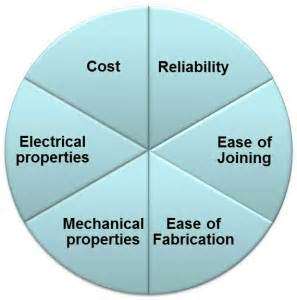 MaterialsandConstruction:KeyConsiderations