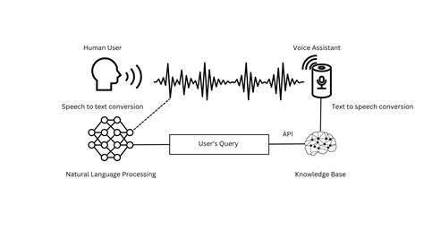 Voice Control in Cars: Beyond Basic Commands
