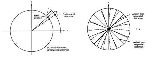 UnderstandingtheDistortion:WhyDoesItLookDifferent?
